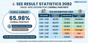 SEE Result Statistics