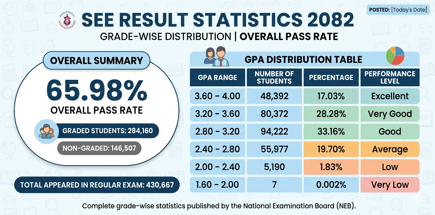 SEE Result Statistics